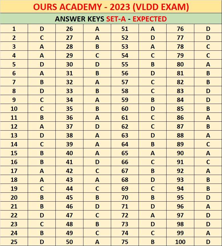 Vlda Answer Key 2023 Luvas | Ours Academy Hisar 